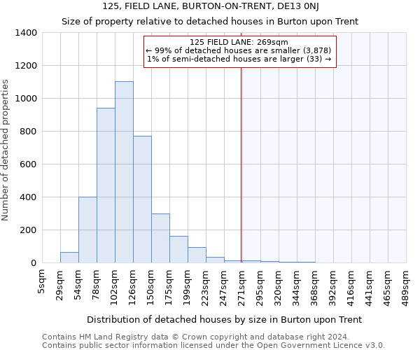 125, FIELD LANE, BURTON-ON-TRENT, DE13 0NJ: Size of property relative to detached houses in Burton upon Trent