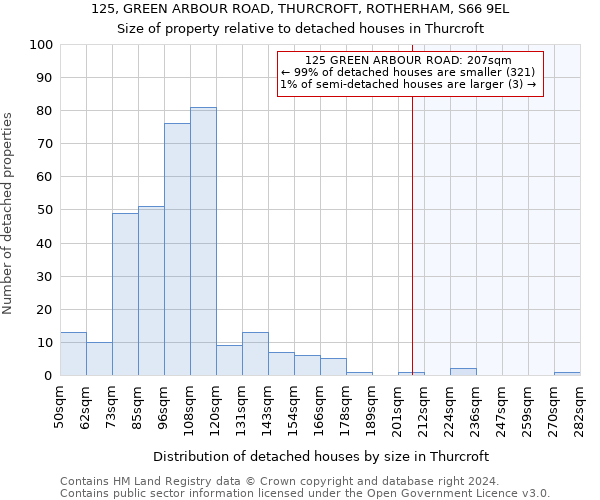 125, GREEN ARBOUR ROAD, THURCROFT, ROTHERHAM, S66 9EL: Size of property relative to detached houses in Thurcroft