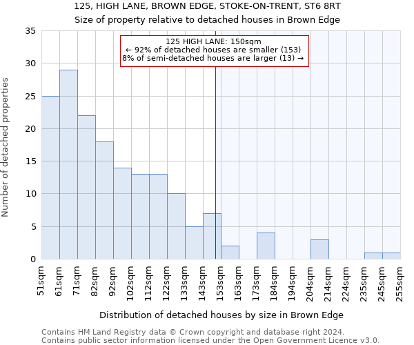 125, HIGH LANE, BROWN EDGE, STOKE-ON-TRENT, ST6 8RT: Size of property relative to detached houses in Brown Edge