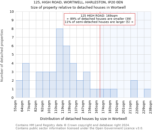 125, HIGH ROAD, WORTWELL, HARLESTON, IP20 0EN: Size of property relative to detached houses in Wortwell