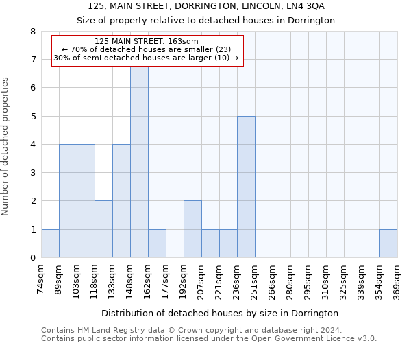 125, MAIN STREET, DORRINGTON, LINCOLN, LN4 3QA: Size of property relative to detached houses in Dorrington