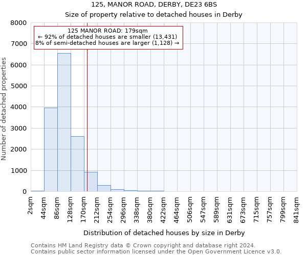 125, MANOR ROAD, DERBY, DE23 6BS: Size of property relative to detached houses in Derby