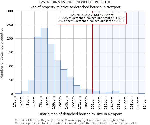 125, MEDINA AVENUE, NEWPORT, PO30 1HH: Size of property relative to detached houses in Newport