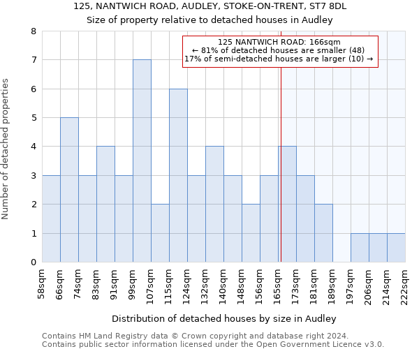 125, NANTWICH ROAD, AUDLEY, STOKE-ON-TRENT, ST7 8DL: Size of property relative to detached houses in Audley