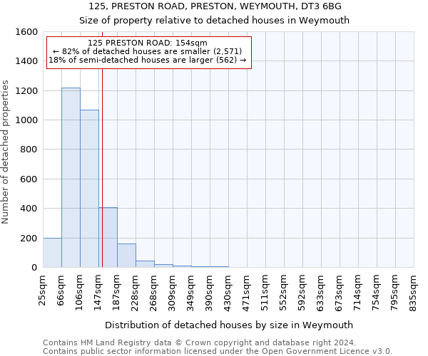 125, PRESTON ROAD, PRESTON, WEYMOUTH, DT3 6BG: Size of property relative to detached houses in Weymouth