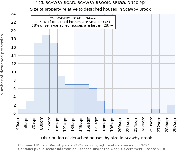 125, SCAWBY ROAD, SCAWBY BROOK, BRIGG, DN20 9JX: Size of property relative to detached houses in Scawby Brook