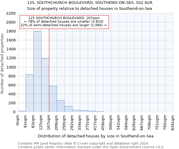 125, SOUTHCHURCH BOULEVARD, SOUTHEND-ON-SEA, SS2 4UR: Size of property relative to detached houses in Southend-on-Sea