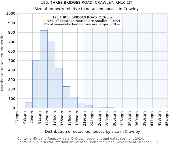 125, THREE BRIDGES ROAD, CRAWLEY, RH10 1JT: Size of property relative to detached houses in Crawley