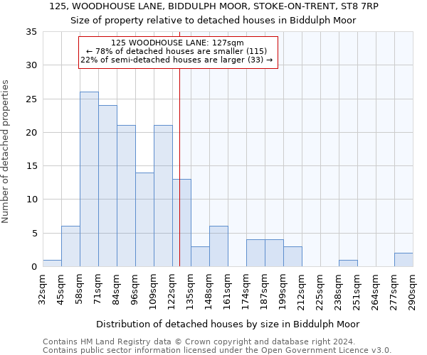 125, WOODHOUSE LANE, BIDDULPH MOOR, STOKE-ON-TRENT, ST8 7RP: Size of property relative to detached houses in Biddulph Moor