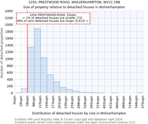 125A, PRESTWOOD ROAD, WOLVERHAMPTON, WV11 1RB: Size of property relative to detached houses in Wolverhampton