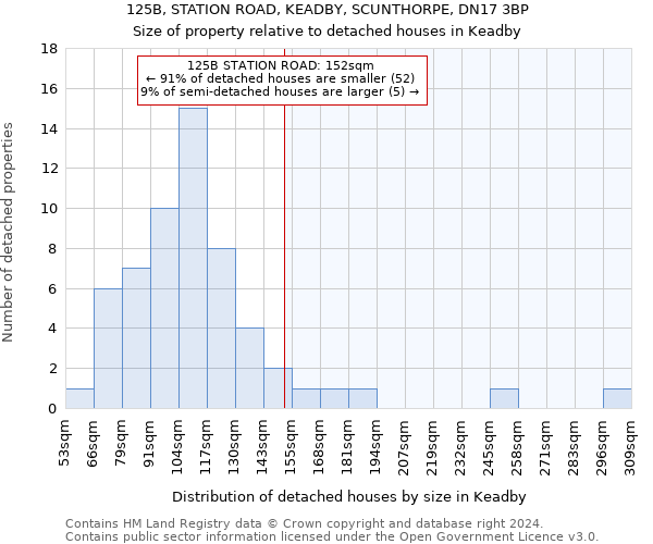 125B, STATION ROAD, KEADBY, SCUNTHORPE, DN17 3BP: Size of property relative to detached houses in Keadby