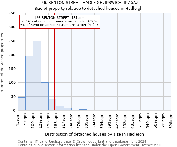 126, BENTON STREET, HADLEIGH, IPSWICH, IP7 5AZ: Size of property relative to detached houses in Hadleigh