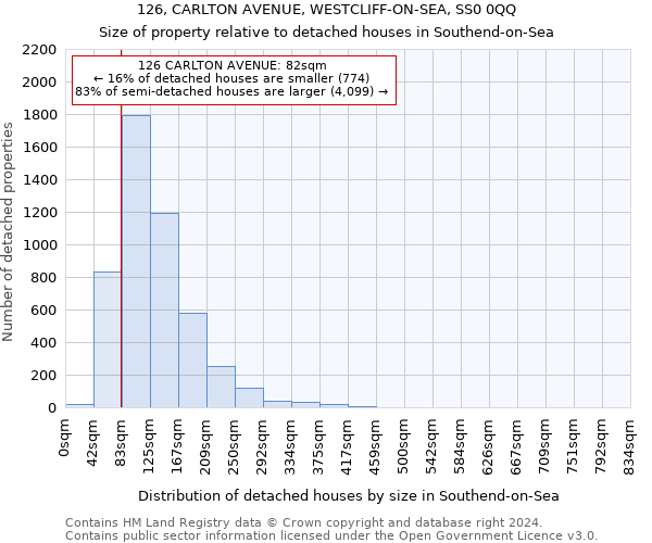 126, CARLTON AVENUE, WESTCLIFF-ON-SEA, SS0 0QQ: Size of property relative to detached houses in Southend-on-Sea