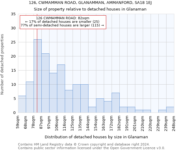 126, CWMAMMAN ROAD, GLANAMMAN, AMMANFORD, SA18 1EJ: Size of property relative to detached houses in Glanaman