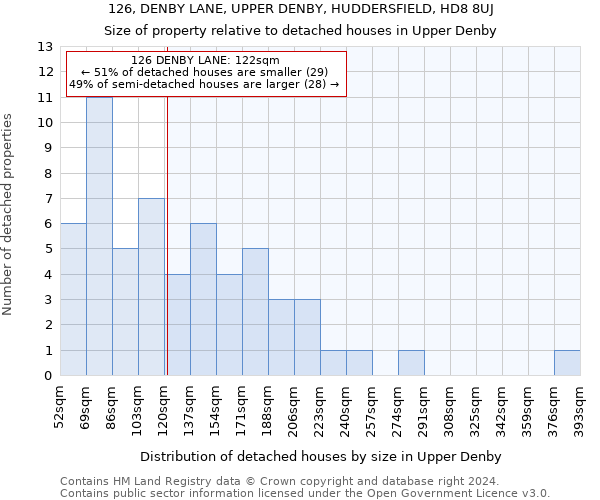 126, DENBY LANE, UPPER DENBY, HUDDERSFIELD, HD8 8UJ: Size of property relative to detached houses in Upper Denby