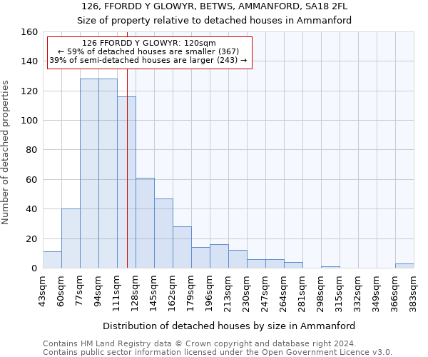 126, FFORDD Y GLOWYR, BETWS, AMMANFORD, SA18 2FL: Size of property relative to detached houses in Ammanford