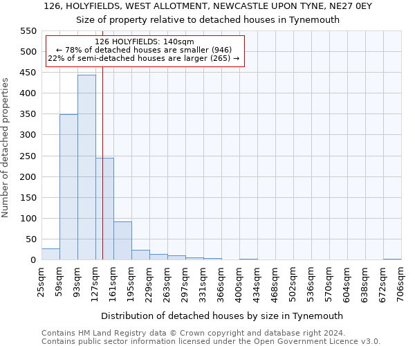 126, HOLYFIELDS, WEST ALLOTMENT, NEWCASTLE UPON TYNE, NE27 0EY: Size of property relative to detached houses in Tynemouth