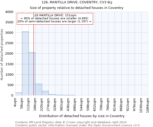 126, MANTILLA DRIVE, COVENTRY, CV3 6LJ: Size of property relative to detached houses in Coventry