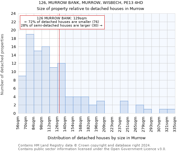 126, MURROW BANK, MURROW, WISBECH, PE13 4HD: Size of property relative to detached houses in Murrow