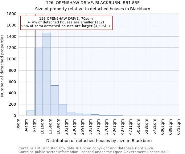 126, OPENSHAW DRIVE, BLACKBURN, BB1 8RF: Size of property relative to detached houses in Blackburn