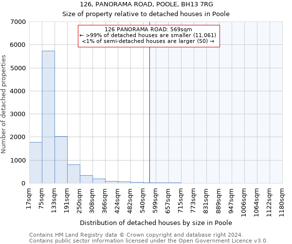 126, PANORAMA ROAD, POOLE, BH13 7RG: Size of property relative to detached houses in Poole