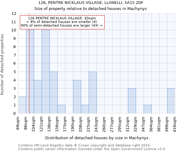 126, PENTRE NICKLAUS VILLAGE, LLANELLI, SA15 2DF: Size of property relative to detached houses in Machynys