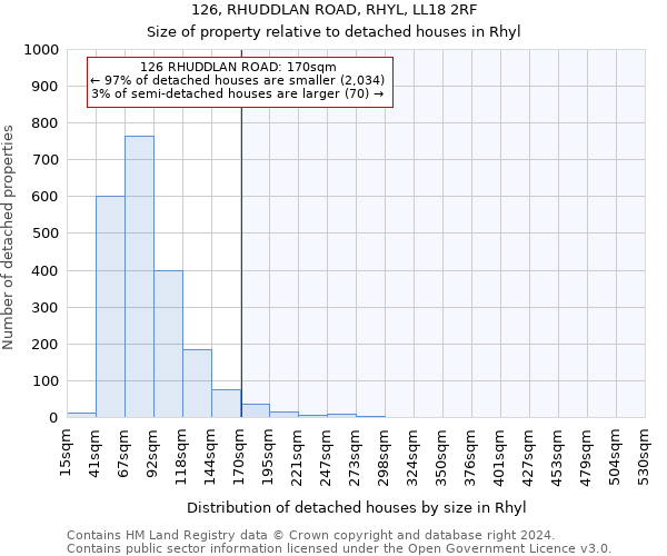 126, RHUDDLAN ROAD, RHYL, LL18 2RF: Size of property relative to detached houses in Rhyl