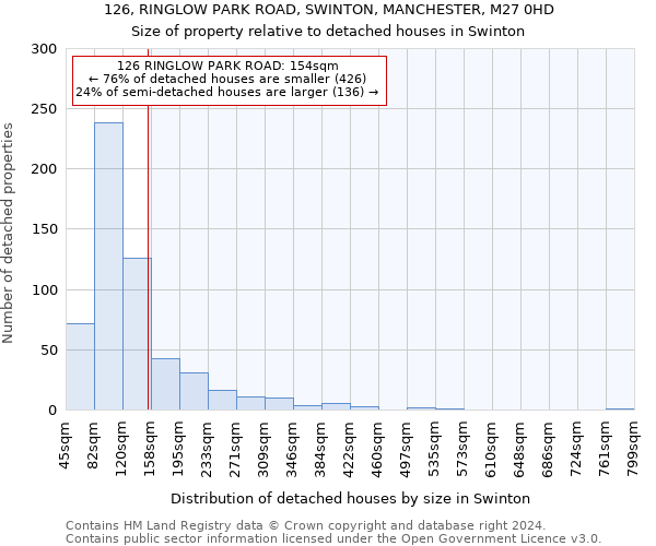 126, RINGLOW PARK ROAD, SWINTON, MANCHESTER, M27 0HD: Size of property relative to detached houses in Swinton