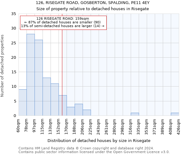 126, RISEGATE ROAD, GOSBERTON, SPALDING, PE11 4EY: Size of property relative to detached houses in Risegate