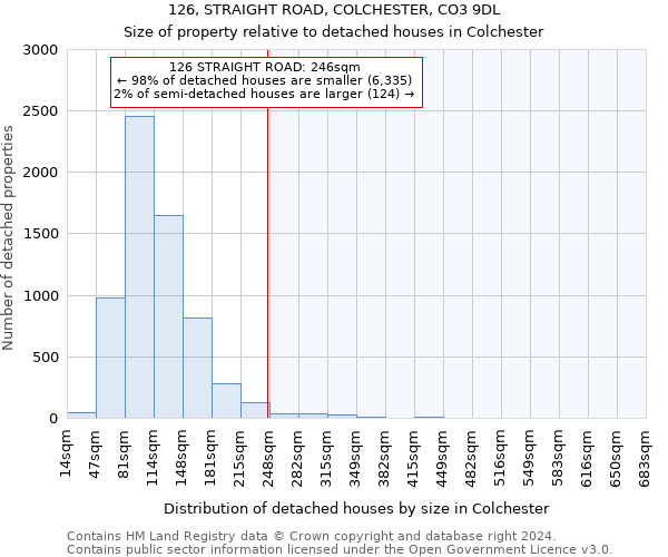 126, STRAIGHT ROAD, COLCHESTER, CO3 9DL: Size of property relative to detached houses in Colchester