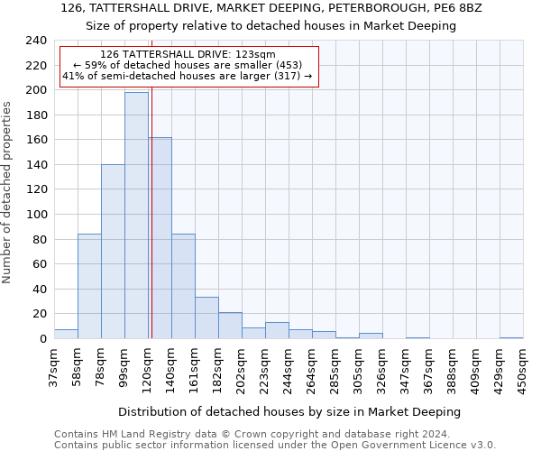 126, TATTERSHALL DRIVE, MARKET DEEPING, PETERBOROUGH, PE6 8BZ: Size of property relative to detached houses in Market Deeping