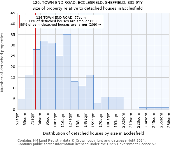 126, TOWN END ROAD, ECCLESFIELD, SHEFFIELD, S35 9YY: Size of property relative to detached houses in Ecclesfield