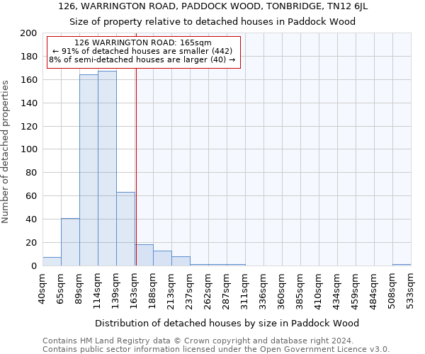 126, WARRINGTON ROAD, PADDOCK WOOD, TONBRIDGE, TN12 6JL: Size of property relative to detached houses in Paddock Wood