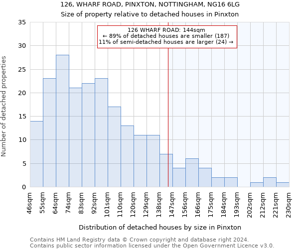 126, WHARF ROAD, PINXTON, NOTTINGHAM, NG16 6LG: Size of property relative to detached houses in Pinxton