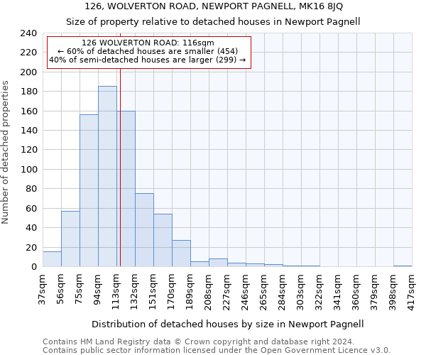 126, WOLVERTON ROAD, NEWPORT PAGNELL, MK16 8JQ: Size of property relative to detached houses in Newport Pagnell