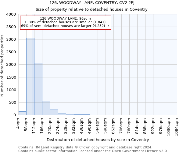 126, WOODWAY LANE, COVENTRY, CV2 2EJ: Size of property relative to detached houses in Coventry