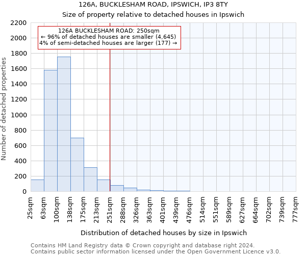 126A, BUCKLESHAM ROAD, IPSWICH, IP3 8TY: Size of property relative to detached houses in Ipswich