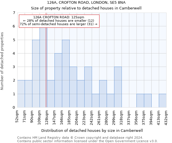 126A, CROFTON ROAD, LONDON, SE5 8NA: Size of property relative to detached houses in Camberwell