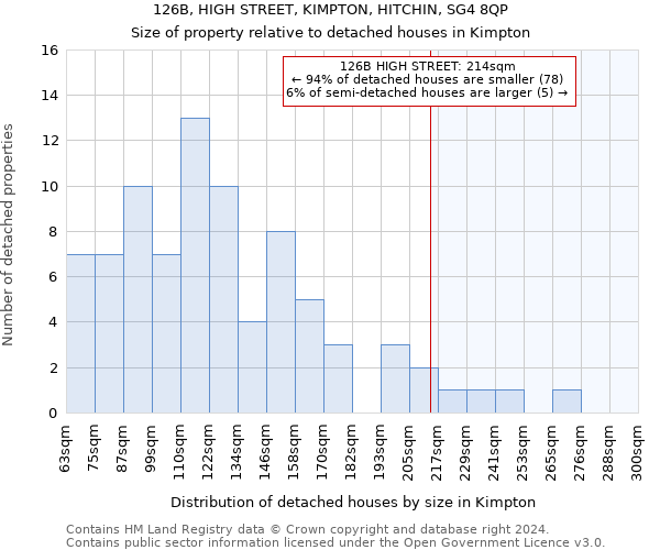 126B, HIGH STREET, KIMPTON, HITCHIN, SG4 8QP: Size of property relative to detached houses in Kimpton