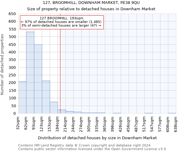 127, BROOMHILL, DOWNHAM MARKET, PE38 9QU: Size of property relative to detached houses in Downham Market