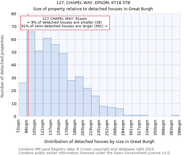 127, CHAPEL WAY, EPSOM, KT18 5TB: Size of property relative to detached houses in Great Burgh