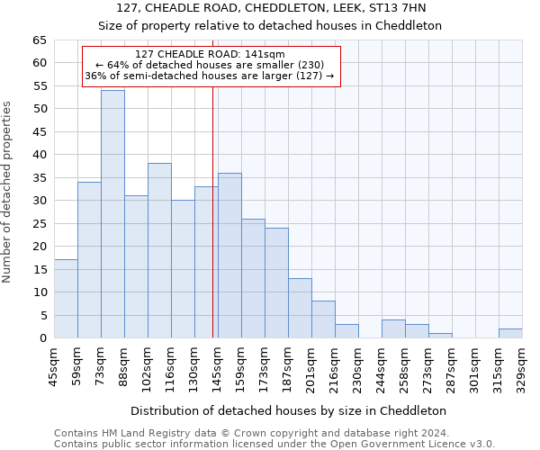 127, CHEADLE ROAD, CHEDDLETON, LEEK, ST13 7HN: Size of property relative to detached houses in Cheddleton