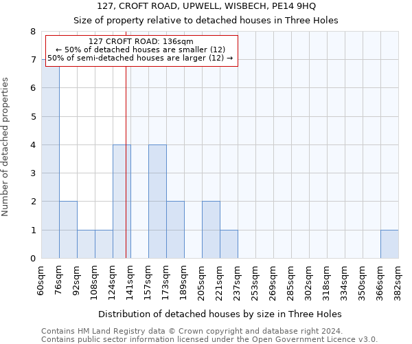 127, CROFT ROAD, UPWELL, WISBECH, PE14 9HQ: Size of property relative to detached houses in Three Holes