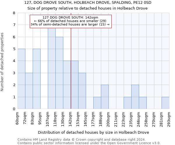 127, DOG DROVE SOUTH, HOLBEACH DROVE, SPALDING, PE12 0SD: Size of property relative to detached houses in Holbeach Drove