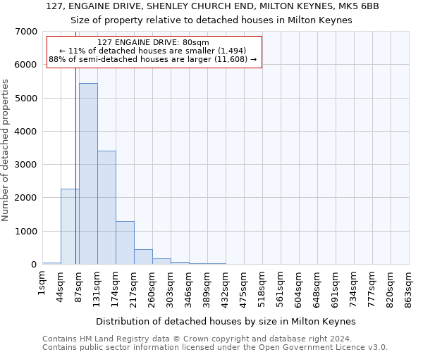 127, ENGAINE DRIVE, SHENLEY CHURCH END, MILTON KEYNES, MK5 6BB: Size of property relative to detached houses in Milton Keynes