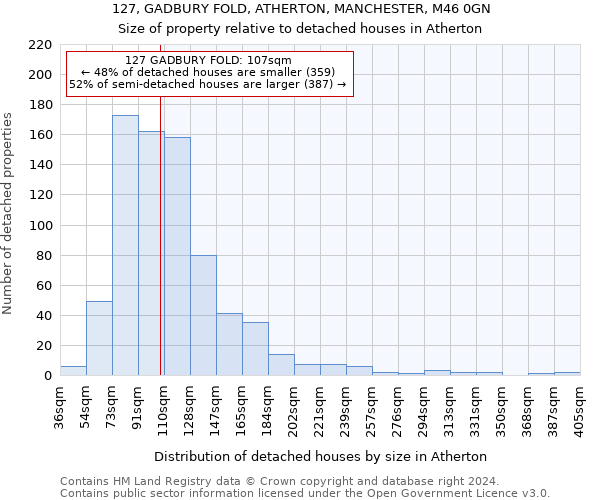 127, GADBURY FOLD, ATHERTON, MANCHESTER, M46 0GN: Size of property relative to detached houses in Atherton