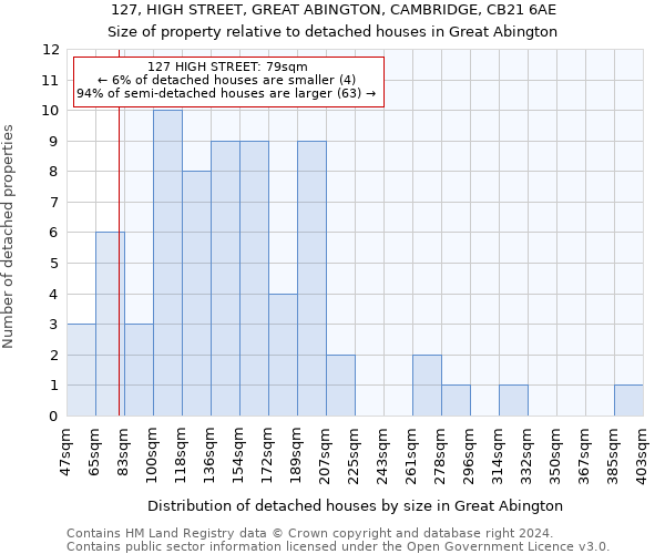 127, HIGH STREET, GREAT ABINGTON, CAMBRIDGE, CB21 6AE: Size of property relative to detached houses in Great Abington