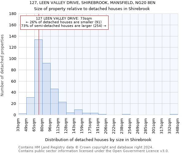 127, LEEN VALLEY DRIVE, SHIREBROOK, MANSFIELD, NG20 8EN: Size of property relative to detached houses in Shirebrook