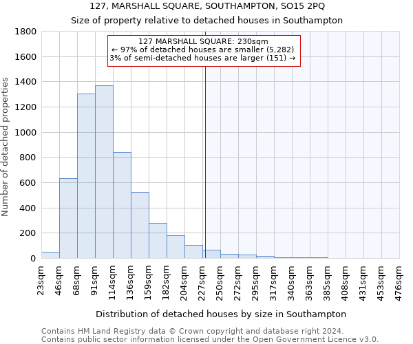 127, MARSHALL SQUARE, SOUTHAMPTON, SO15 2PQ: Size of property relative to detached houses in Southampton