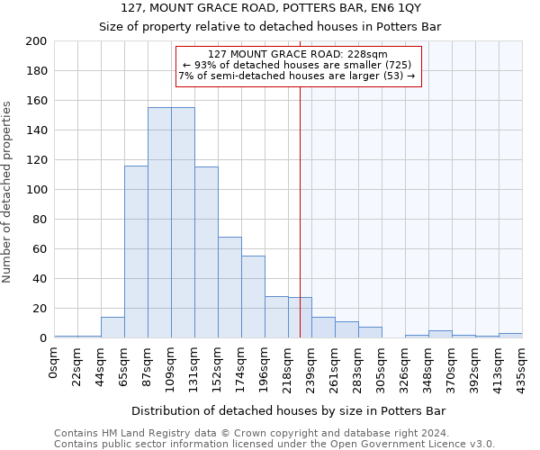 127, MOUNT GRACE ROAD, POTTERS BAR, EN6 1QY: Size of property relative to detached houses in Potters Bar